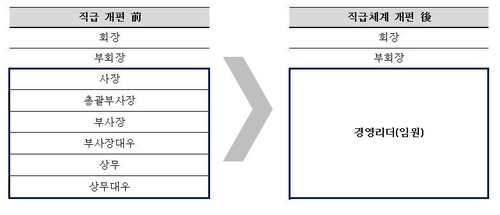 CJ그룹, 임원직급 파격 개편…상무~사장 '경영리더'로 통합 Cj그룹, 임원직급 파격 개편…상무~사장 '경영리더'로 통합