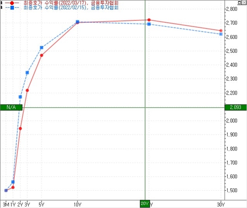 커브 스티프닝 관련 이미지