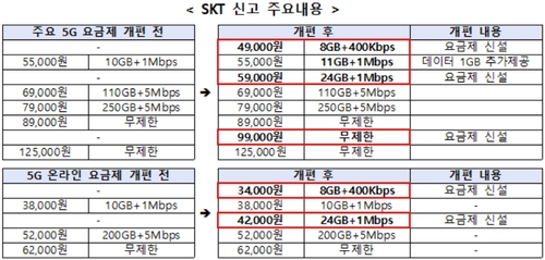 SKT, 내달 5일 '월 5만9천원·24GB' 포함 5G 신규요금제 출시(종합)