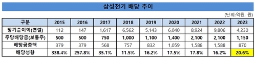 실적 악화에도…삼성전기 배당성향 6년 만에 20 시현