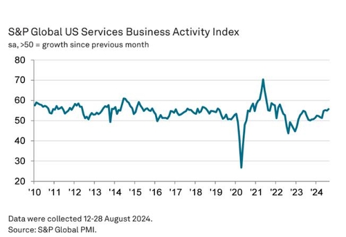 미 서비스업, 확장세 유지…8월 서비스업 PMI 선방