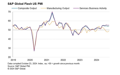 美10월 S&P글로벌 제조업 PMI 47.8…2개월래 최고(종합)