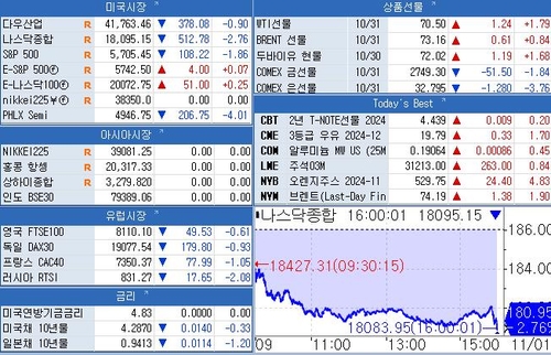 [뉴욕 마켓 브리핑](11월1일)