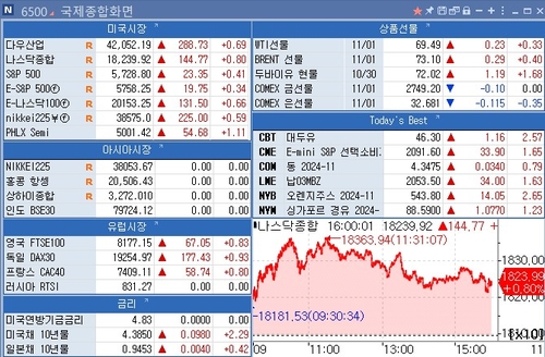 [뉴욕 마켓 브리핑](11월4일)