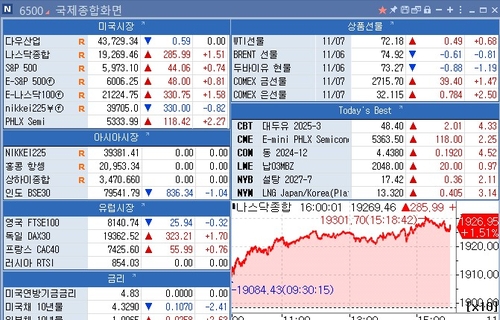 [뉴욕 마켓 브리핑](11월8일)