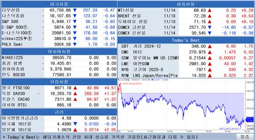 [뉴욕 마켓 브리핑](11월15일)