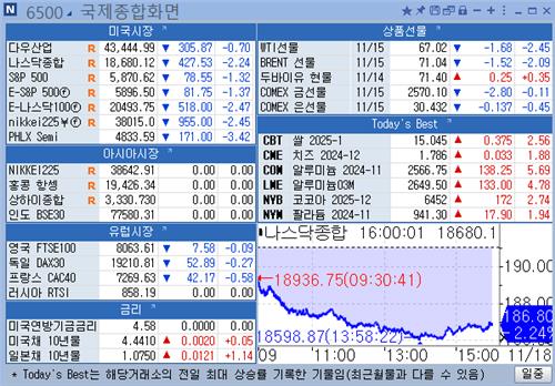 [뉴욕 마켓 브리핑](11월18일)