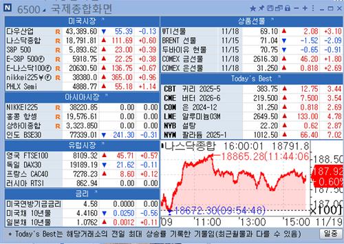 [뉴욕 마켓 브리핑](11월19일)