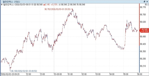 뉴욕환시 달러인덱스 관련 이미지