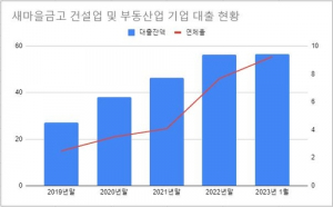 [<b>새마을금고</b>-上] PF 대출은 없지만 리스크는 있다