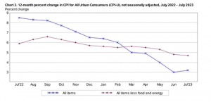 전문가들 '美인플레이션, 4분기 또는 내년에 가속화될 수도' - 뉴스 썸네일 이미지