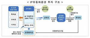 ABS법 개정에 'IP 금융' 기지개…美 '보위본드' 사례 나올까 - 뉴스 썸네일 이미지