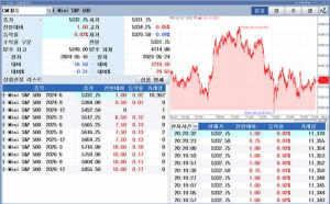 S&P500 선물, 연준 인사들의 '신중론' 소화하며 보합권