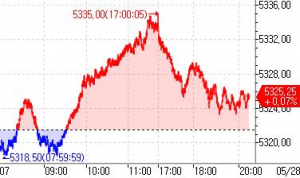 S&P500 선물, 美 휴장에 실적발표ㆍPCE 앞두고 강보합