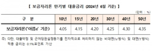 6월 보금자리론 금리 동결…최저 연 4.05% - 연합인포맥스