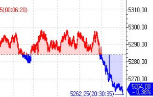 S&P500 선물, 세일즈포스 시간외 폭락에 약세