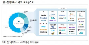 &quot;캡스톤파트너스, 중장기 실적 주목…AI에 거는 기대&quot; - 뉴스 썸네일 이미지