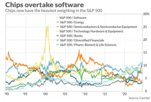 S&P500 내 반도체 지수 가중치 사상 최고…소프트웨어 섹터 추월