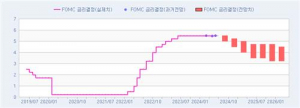 [FOMC 폴] 6월 동결…'뜨거운 고용'에도 하반기 금리인하 기대 - 연합인포맥스