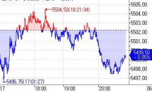 S&P500 선물, 보합권 등락…0.05%↓