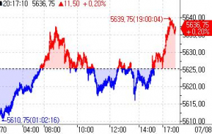 S&P500 선물, 파월 '비둘기' 발언 기대하며 0.21%↑