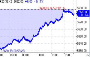S&P500 선물, 랠리 피로감에 숨 고르기…0.10%↓