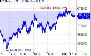 S&P500 선물, 약보합…되돌림 장세