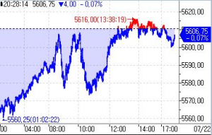 S&P500 선물, 약보합…실적발표·6월 PCE 주목