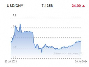 위안화 0.03% 절하 고시…7.1358위안(상보) - 연합인포맥스