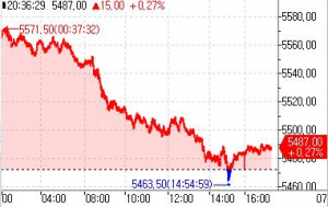 S&P500 선물, 저가 매수세 유입에 상승