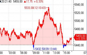 S&P500 선물, 반발 매수세 유입에 상승세…PCE 대기