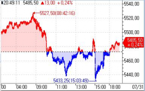 S&P500 선물, FOMC·실적 기대에 오름세