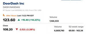 도어대시, 예상 웃돈 2Q 매출에 시간외서 14% 상승