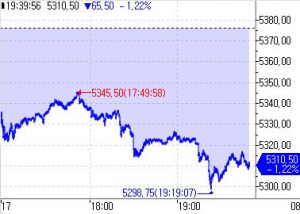 S&P500 선물, 커지는 美 경기침체 우려에 하락