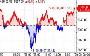 S&P500 선물 상승, 리스크오프에 저가매수세 유입