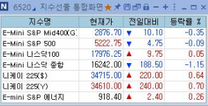S&P500 선물, 여전한 변동성 장세에 보합권