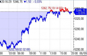 S&P500 선물, 공포 진정하며 약보합