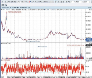 제트블루, 마일리지 담보에 20% 급락…S&P·무디스, 신용등급 하향