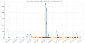 나스닥 급락 시 2.5개월 만에 전고점 회복…되레 '매수기회'
