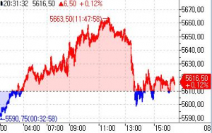 S&P500 선물, PCE 발표 대기하며 오름세