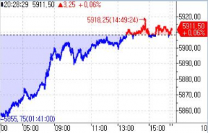 S&P500 선물, 급등 후 숨고르기…보합권 움직임