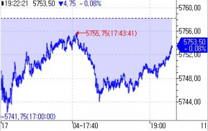 S&P500 선물, 美 대선 경계감에 亞시장서 하락
