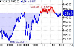 S&P500 선물, 亞시장서 소폭 되돌림…0.01%↓