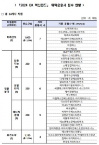 IBK 혁신펀드에 34곳 도전장...에너지·환경 '최대 각축장' - 뉴스 썸네일 이미지
