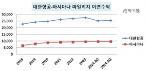 '통합비율' 주목받는 항공 <b>마일리지</b>, 얼마나 쌓여있길래