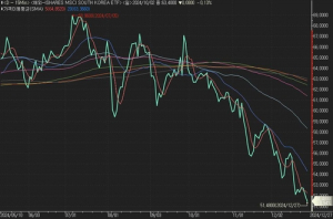 美 한국물 ETF, 韓 정국 불안에 하락 지속
