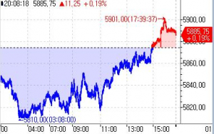 S&P500 선물, 亞시장서 상승…고용보고서 소화