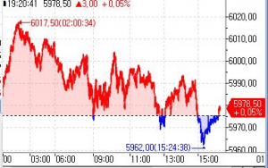 S&P500 선물, 亞 시장서 제자리걸음