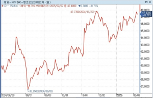 BofA 양호한 실적에도 주가 부진…