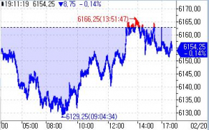 S&P500 선물, 亞시장서 숨 고르기…월마트 실적 주목